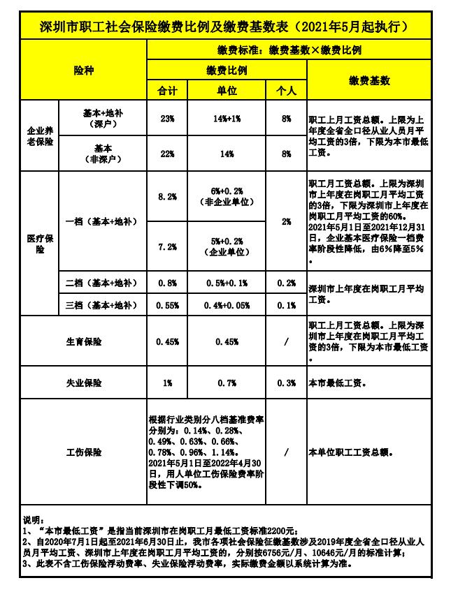 深圳市职工社会保险缴费比例及缴费基数表（2021年5月起执行）.jpg
