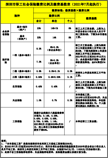 深圳市职工社会保险缴费比例及缴费基数表（2021年7月起执行）.png