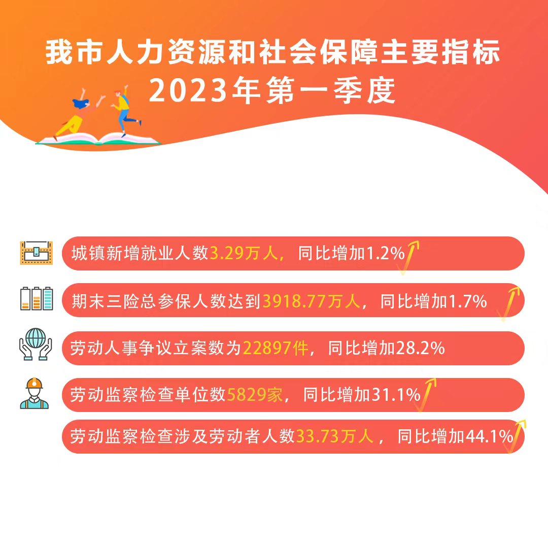 深圳市人力资源和社会保障2023年第一季度主要指标.jpg