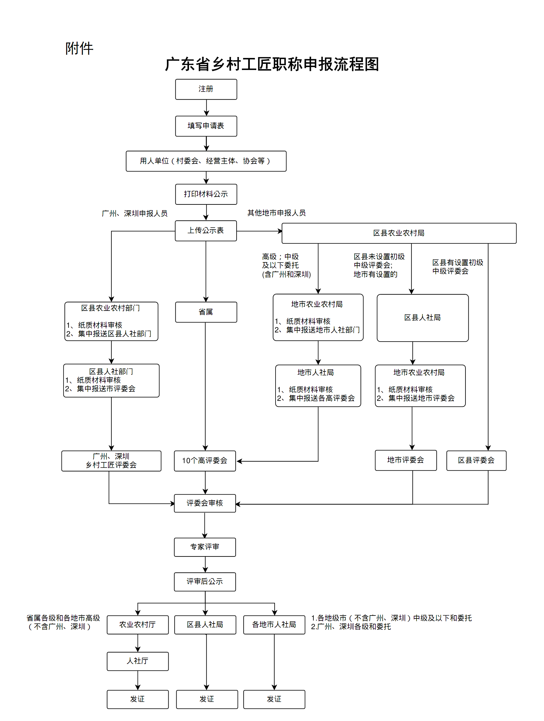 附件：乡村工匠职称申报流程图.jpg